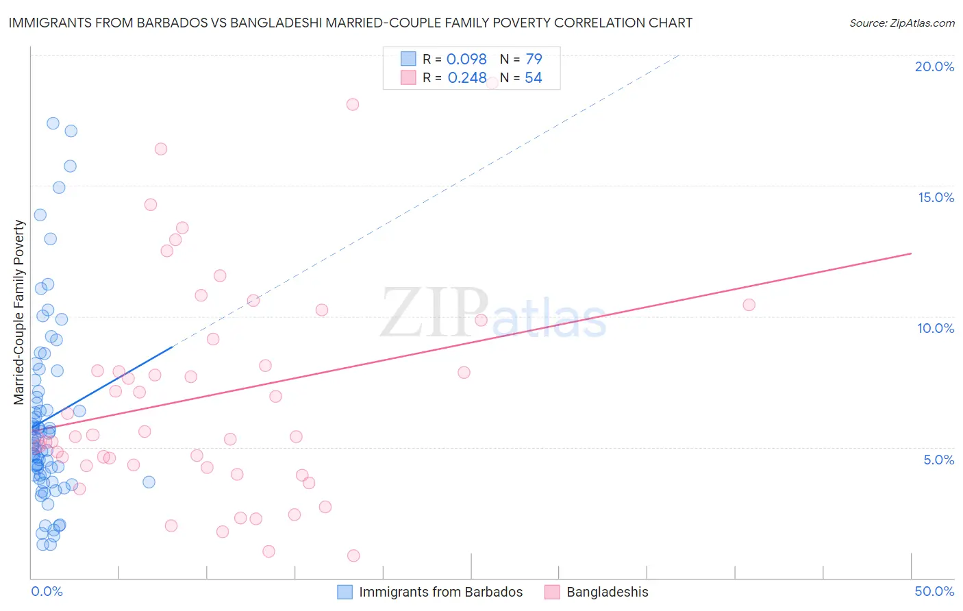 Immigrants from Barbados vs Bangladeshi Married-Couple Family Poverty