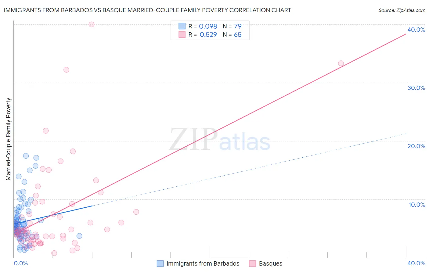 Immigrants from Barbados vs Basque Married-Couple Family Poverty