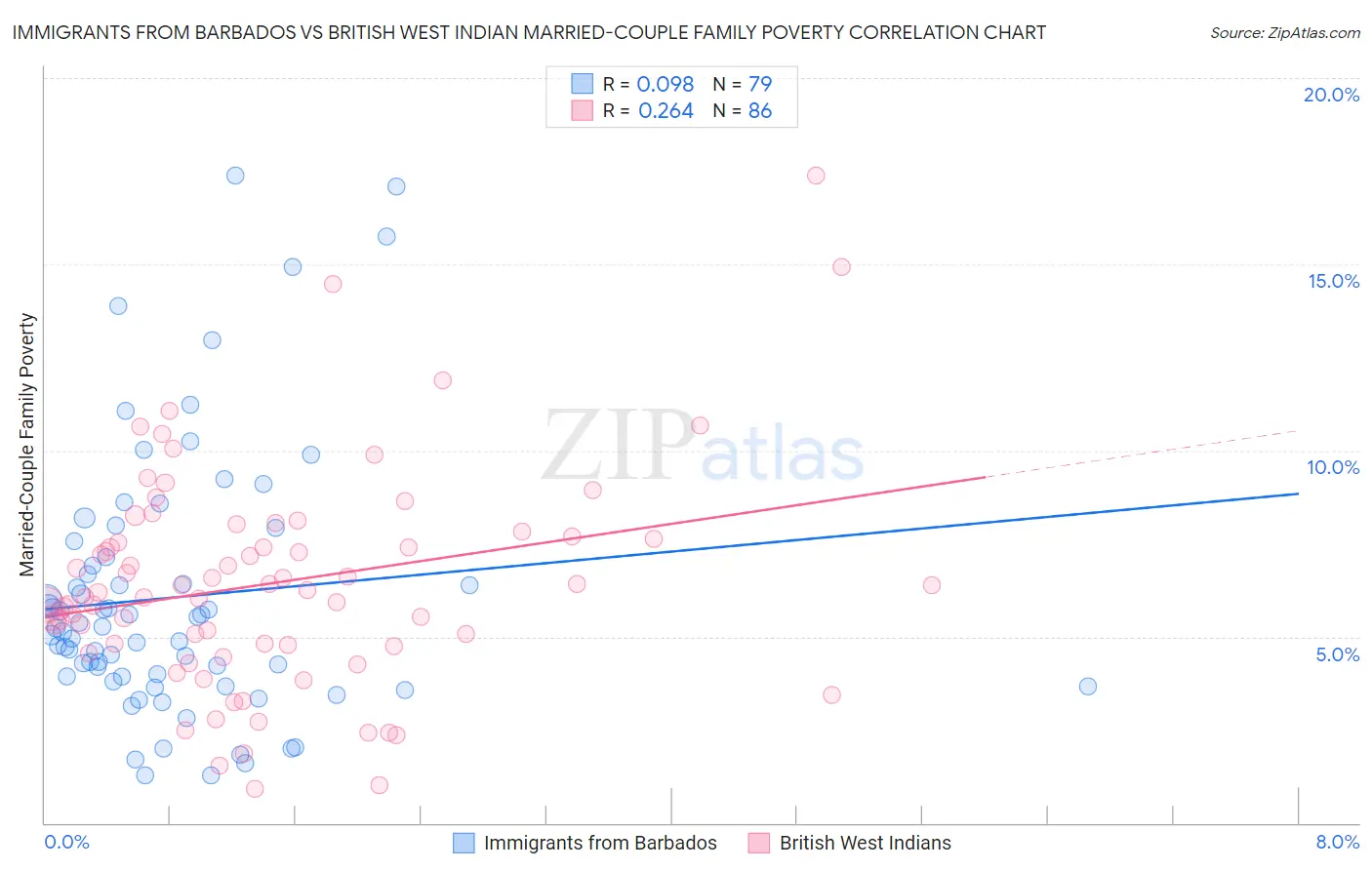 Immigrants from Barbados vs British West Indian Married-Couple Family Poverty