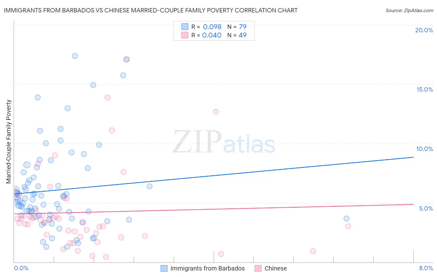 Immigrants from Barbados vs Chinese Married-Couple Family Poverty