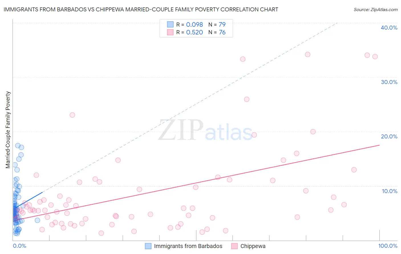 Immigrants from Barbados vs Chippewa Married-Couple Family Poverty