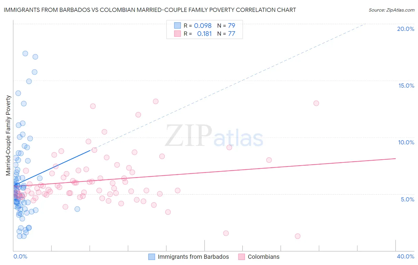 Immigrants from Barbados vs Colombian Married-Couple Family Poverty