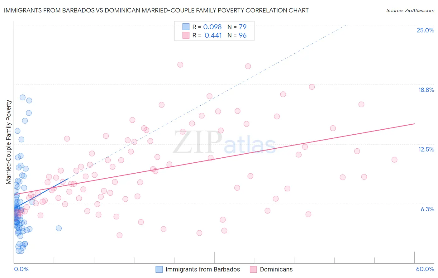 Immigrants from Barbados vs Dominican Married-Couple Family Poverty