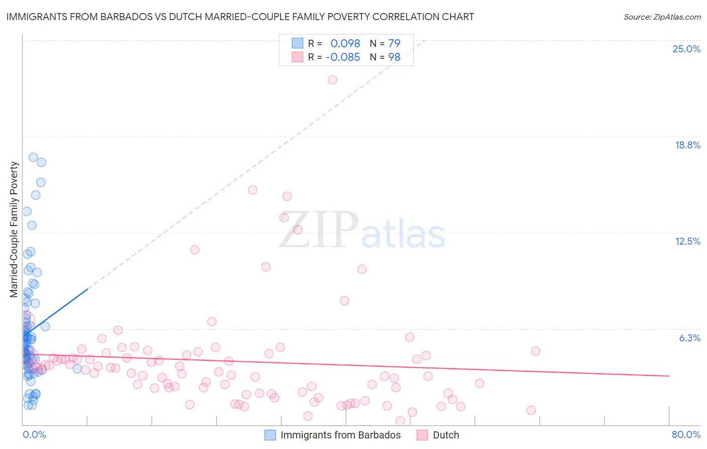 Immigrants from Barbados vs Dutch Married-Couple Family Poverty