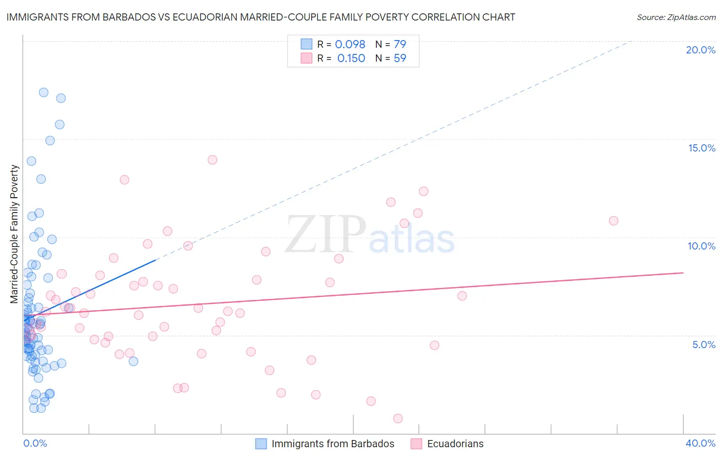 Immigrants from Barbados vs Ecuadorian Married-Couple Family Poverty