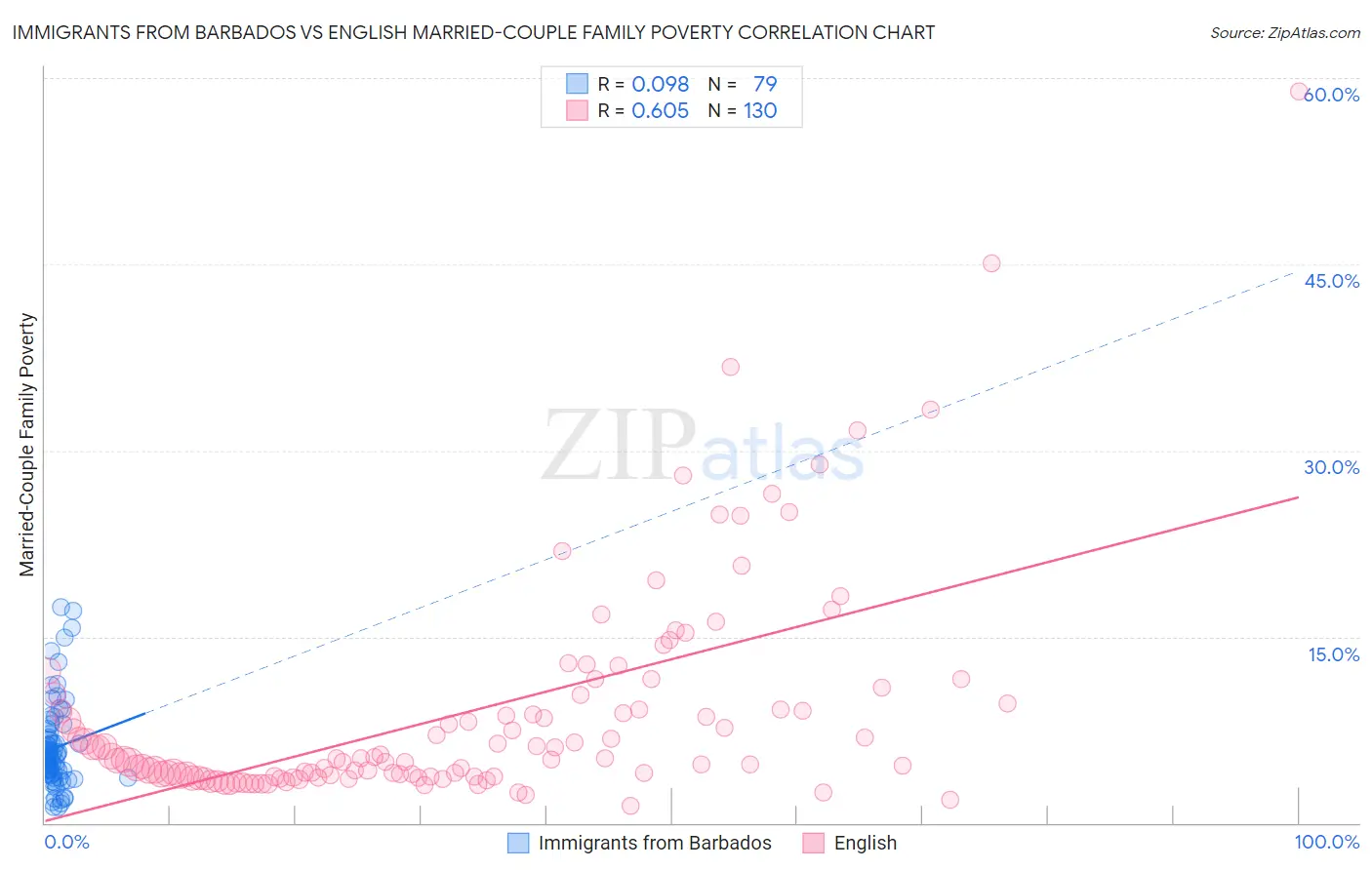 Immigrants from Barbados vs English Married-Couple Family Poverty