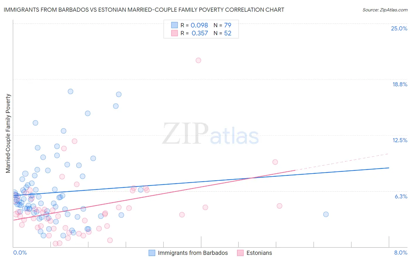 Immigrants from Barbados vs Estonian Married-Couple Family Poverty