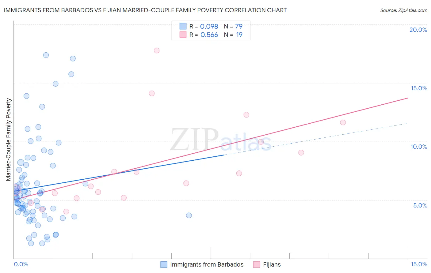 Immigrants from Barbados vs Fijian Married-Couple Family Poverty