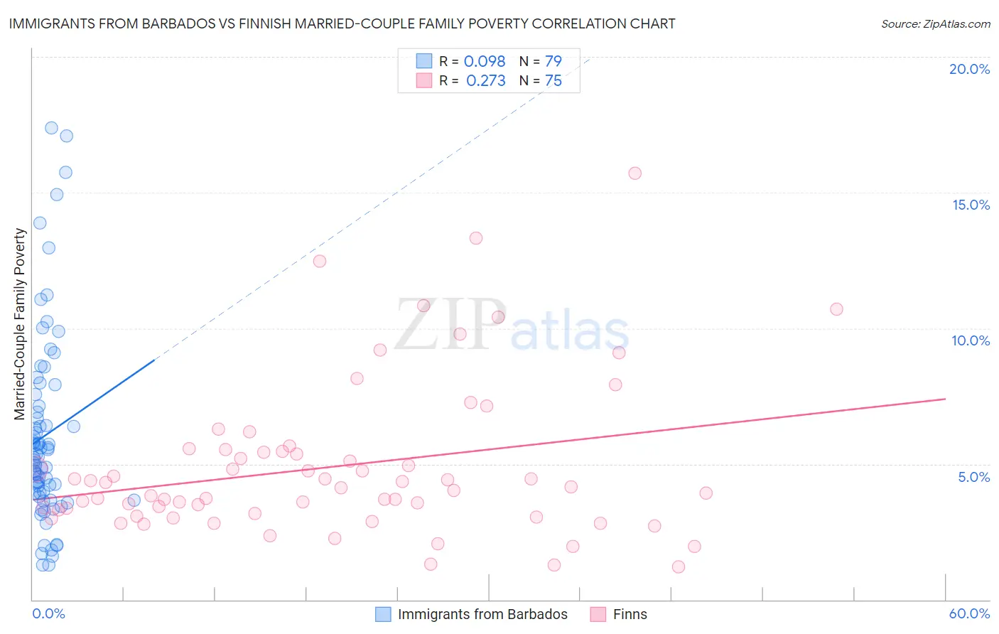 Immigrants from Barbados vs Finnish Married-Couple Family Poverty