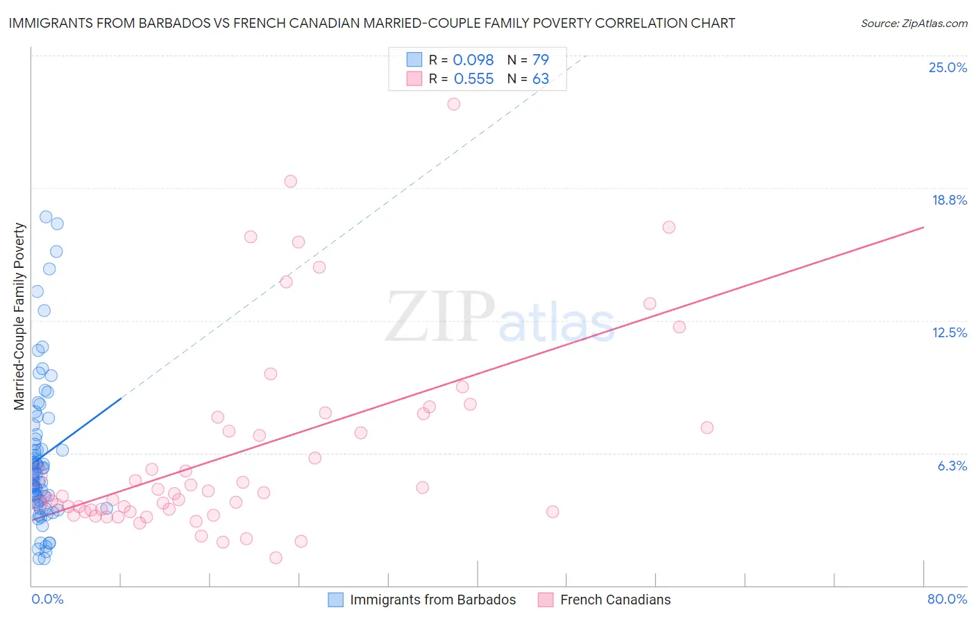 Immigrants from Barbados vs French Canadian Married-Couple Family Poverty