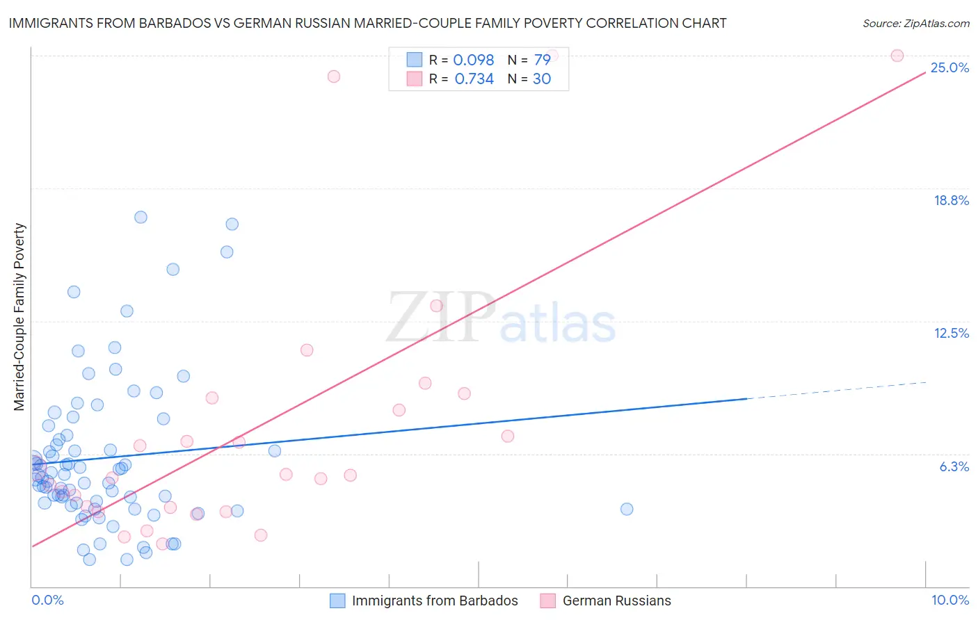 Immigrants from Barbados vs German Russian Married-Couple Family Poverty