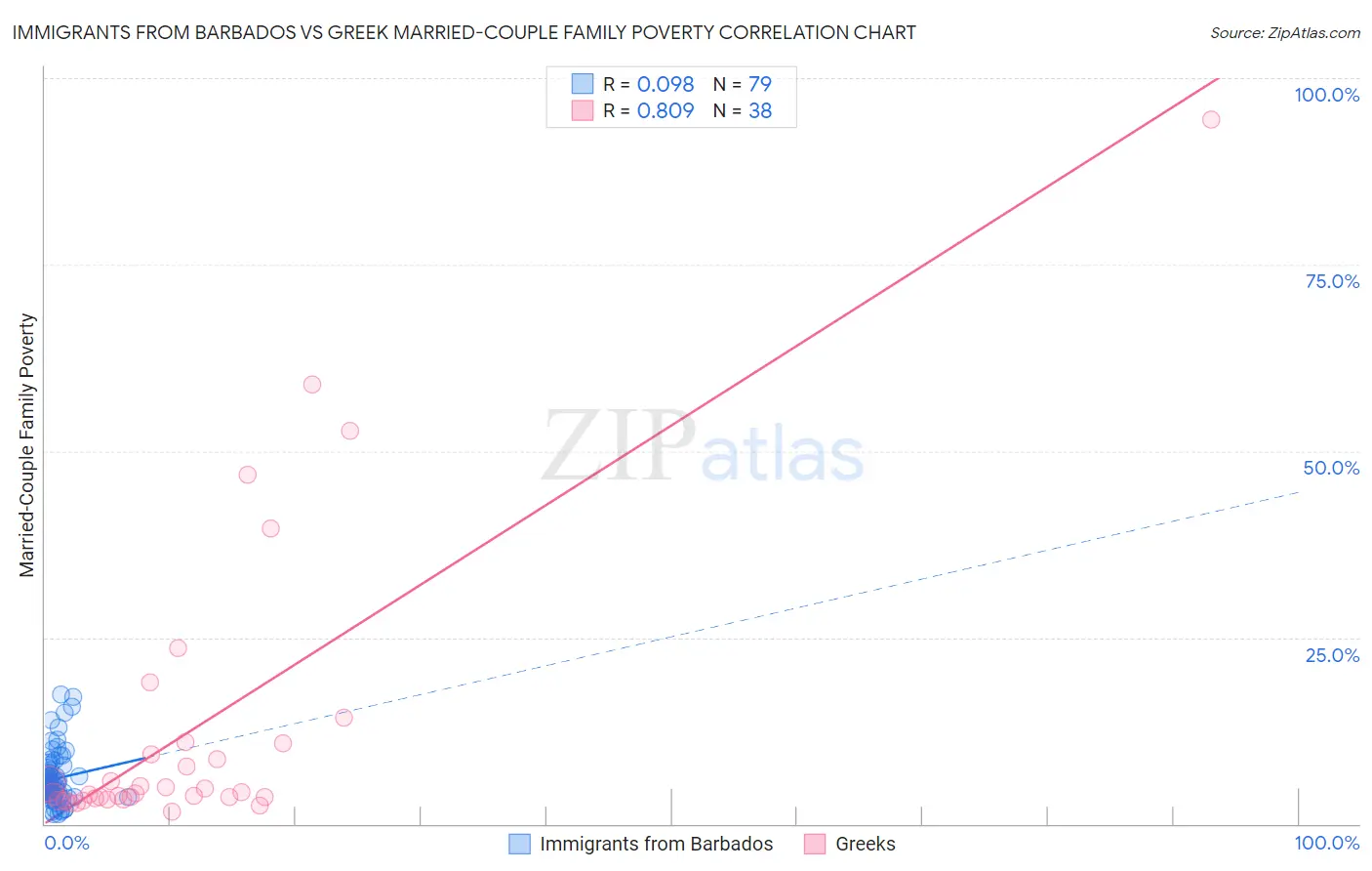 Immigrants from Barbados vs Greek Married-Couple Family Poverty