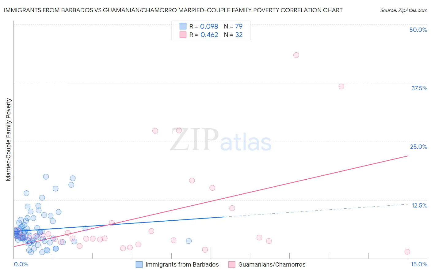 Immigrants from Barbados vs Guamanian/Chamorro Married-Couple Family Poverty