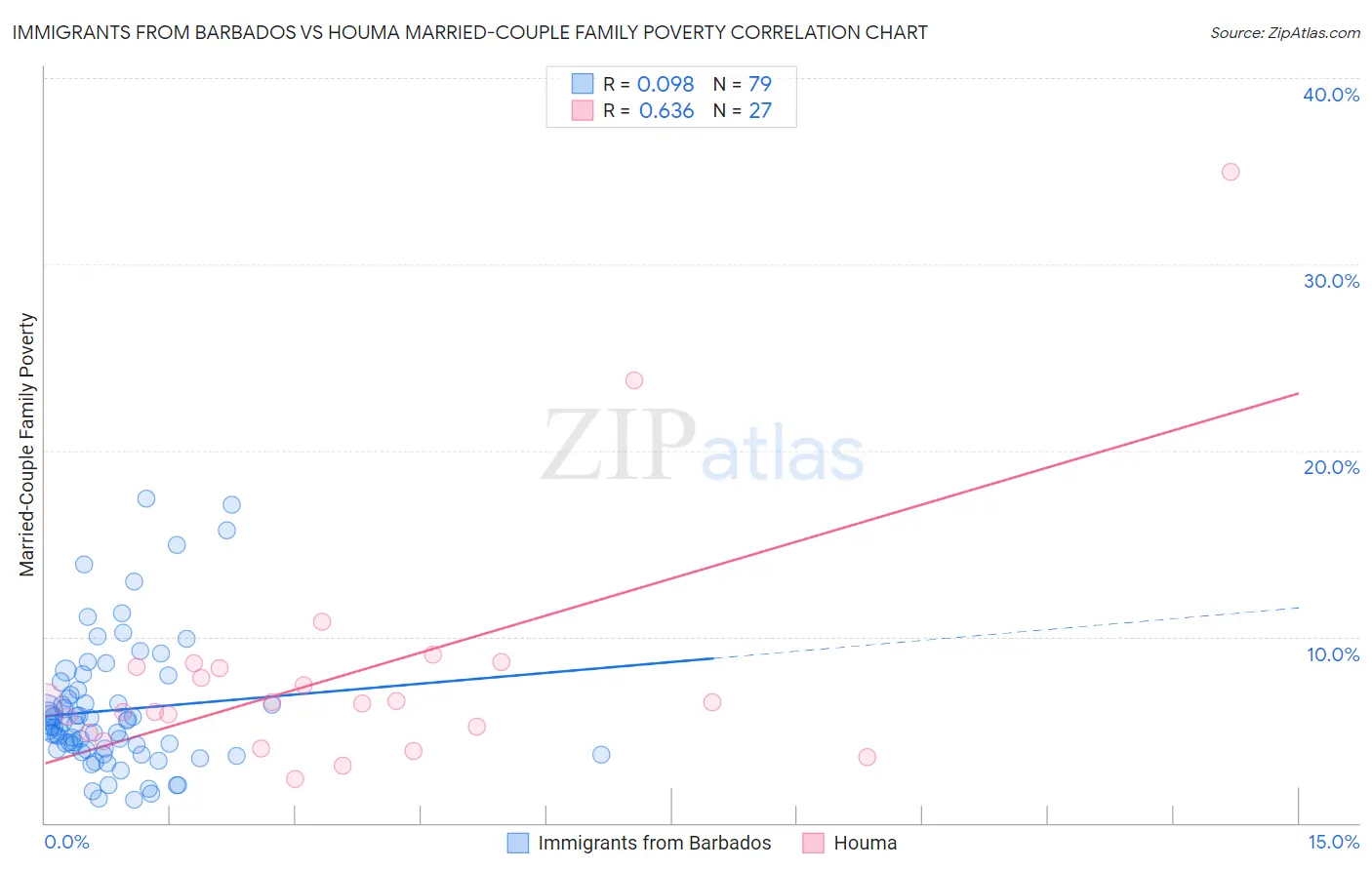 Immigrants from Barbados vs Houma Married-Couple Family Poverty
