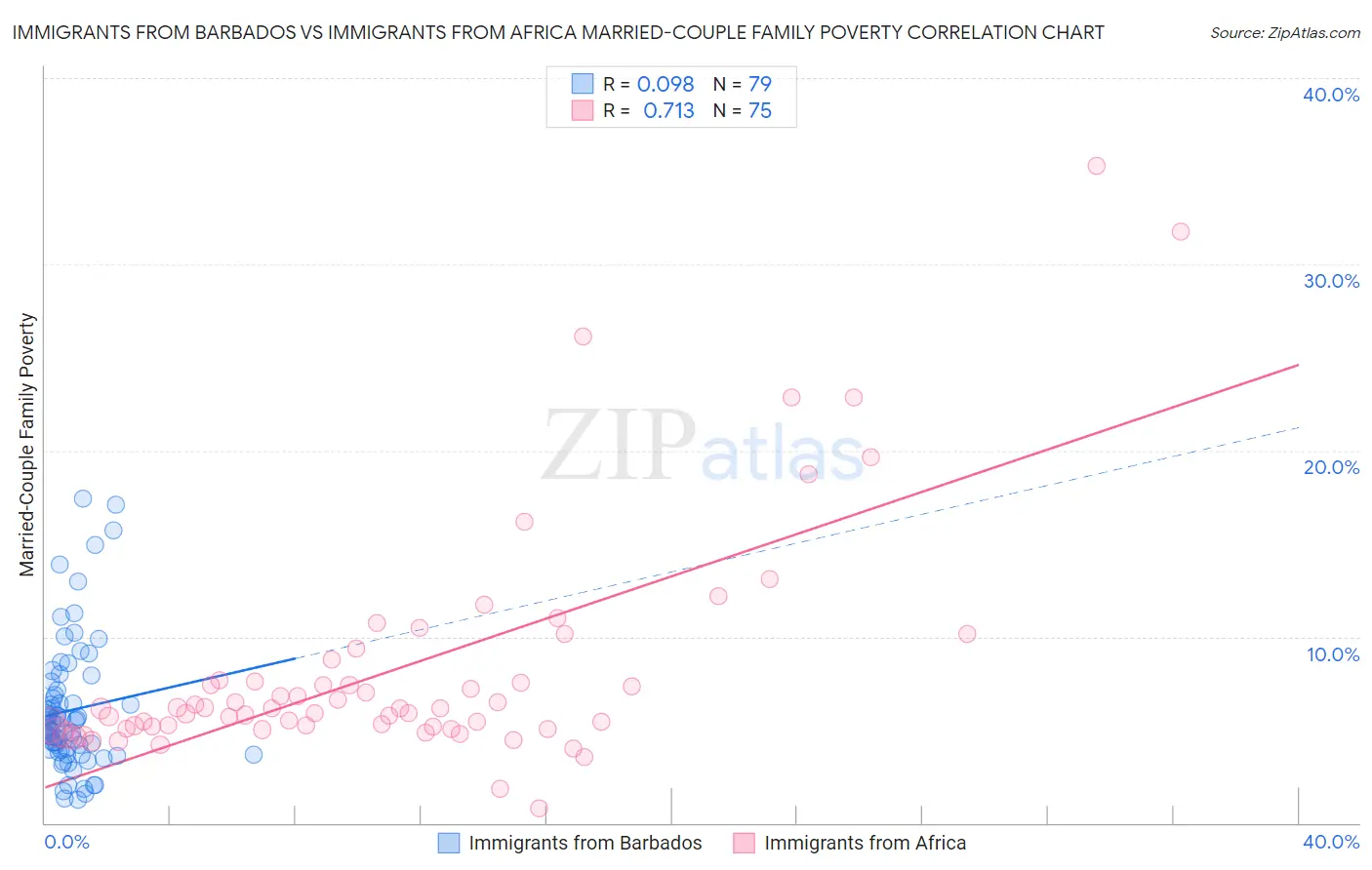 Immigrants from Barbados vs Immigrants from Africa Married-Couple Family Poverty
