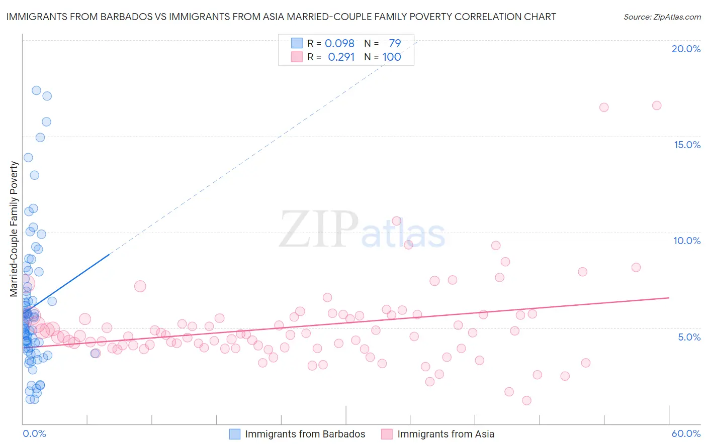 Immigrants from Barbados vs Immigrants from Asia Married-Couple Family Poverty