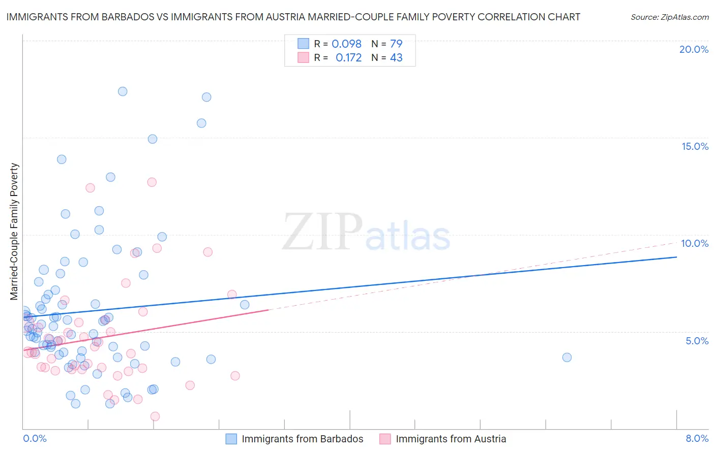 Immigrants from Barbados vs Immigrants from Austria Married-Couple Family Poverty
