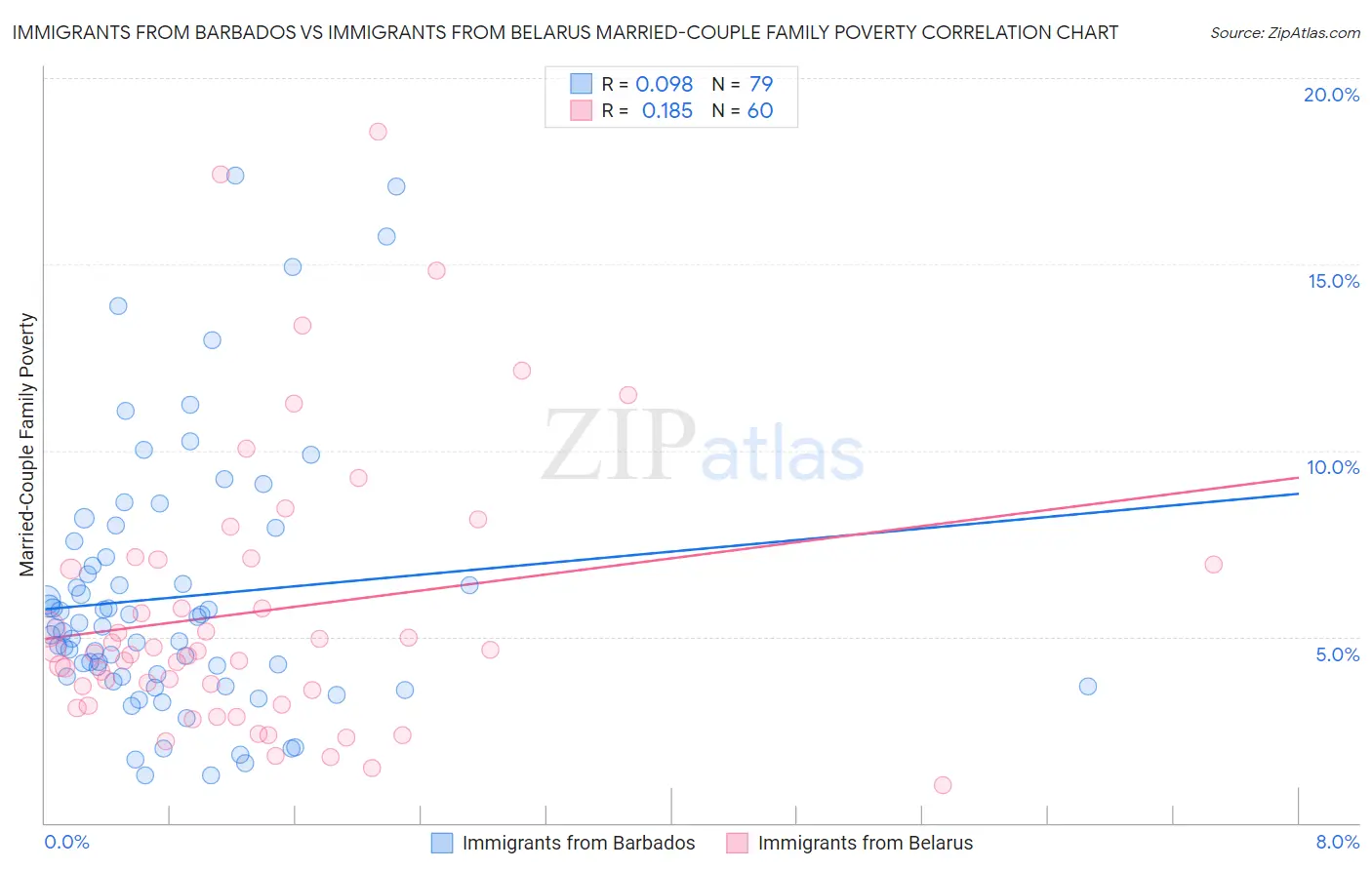 Immigrants from Barbados vs Immigrants from Belarus Married-Couple Family Poverty