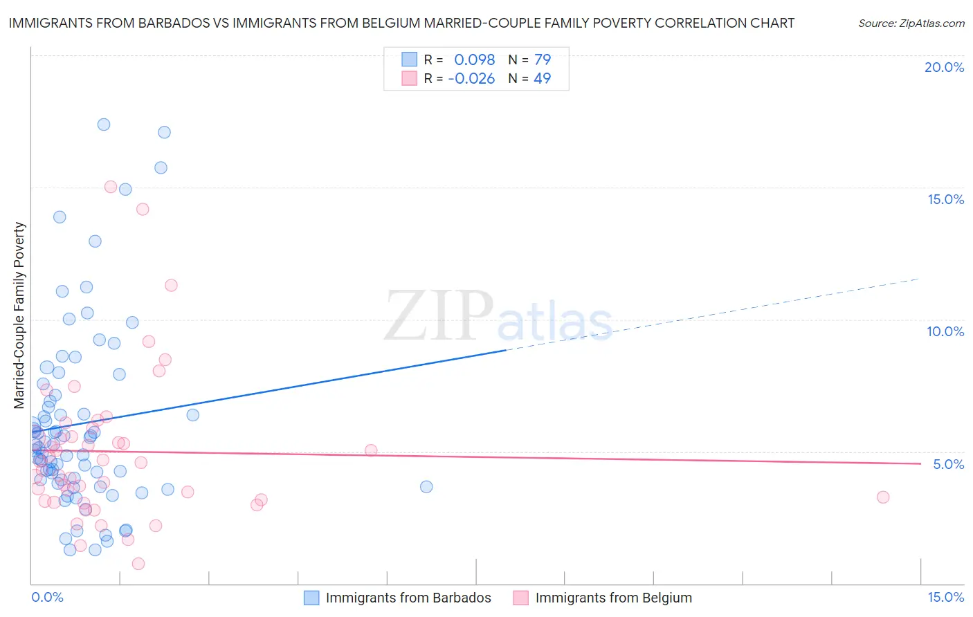 Immigrants from Barbados vs Immigrants from Belgium Married-Couple Family Poverty