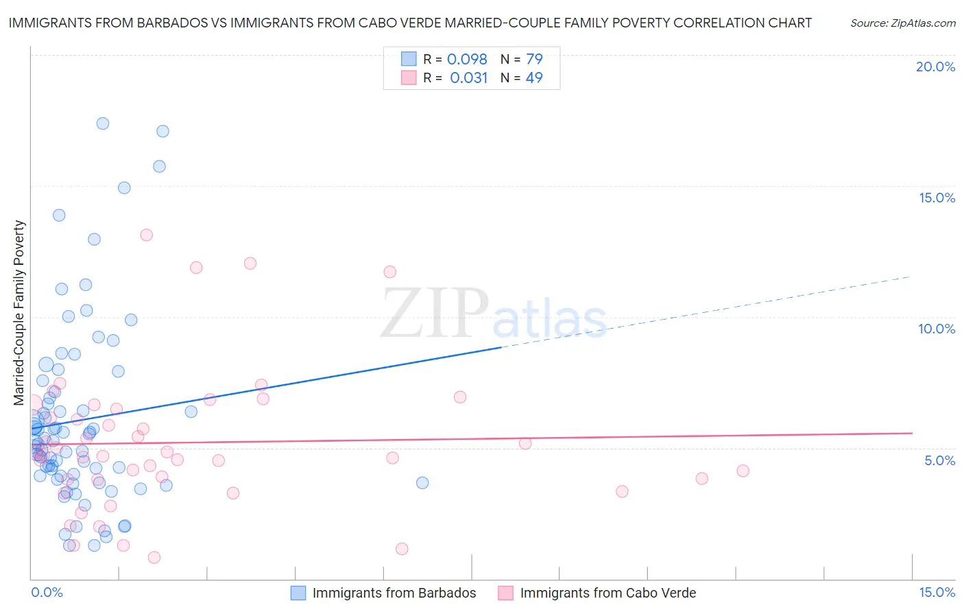 Immigrants from Barbados vs Immigrants from Cabo Verde Married-Couple Family Poverty