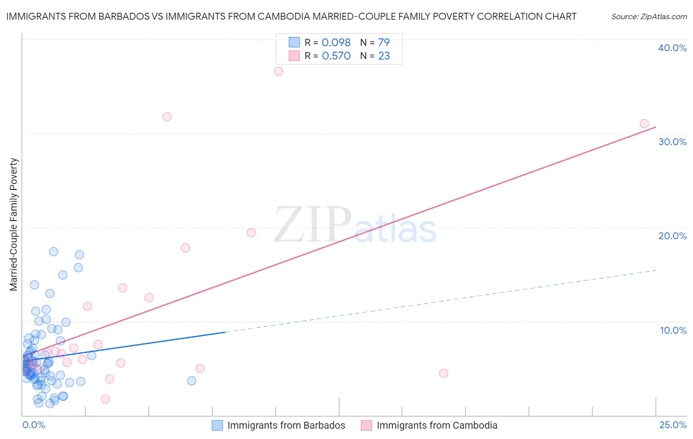 Immigrants from Barbados vs Immigrants from Cambodia Married-Couple Family Poverty