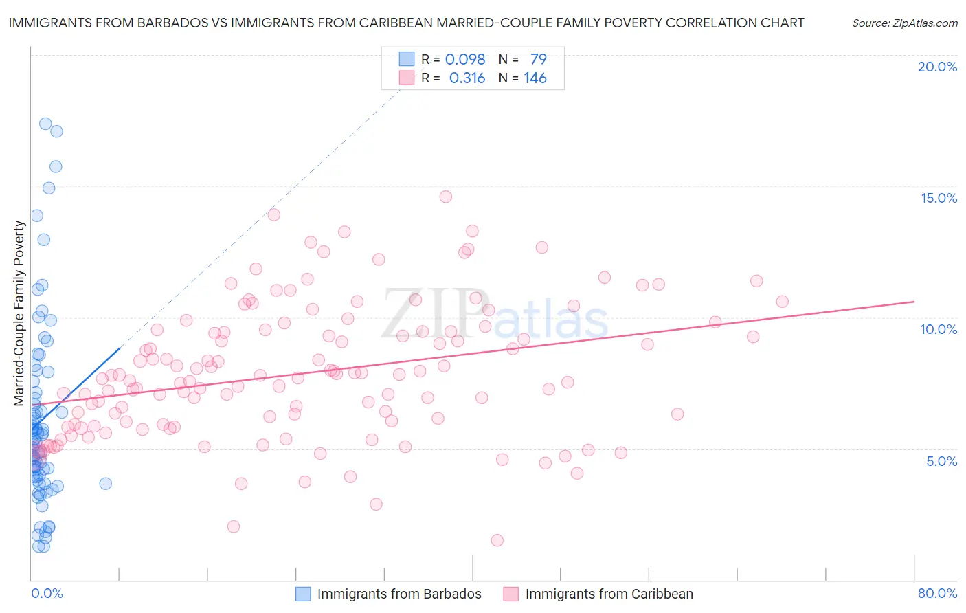 Immigrants from Barbados vs Immigrants from Caribbean Married-Couple Family Poverty