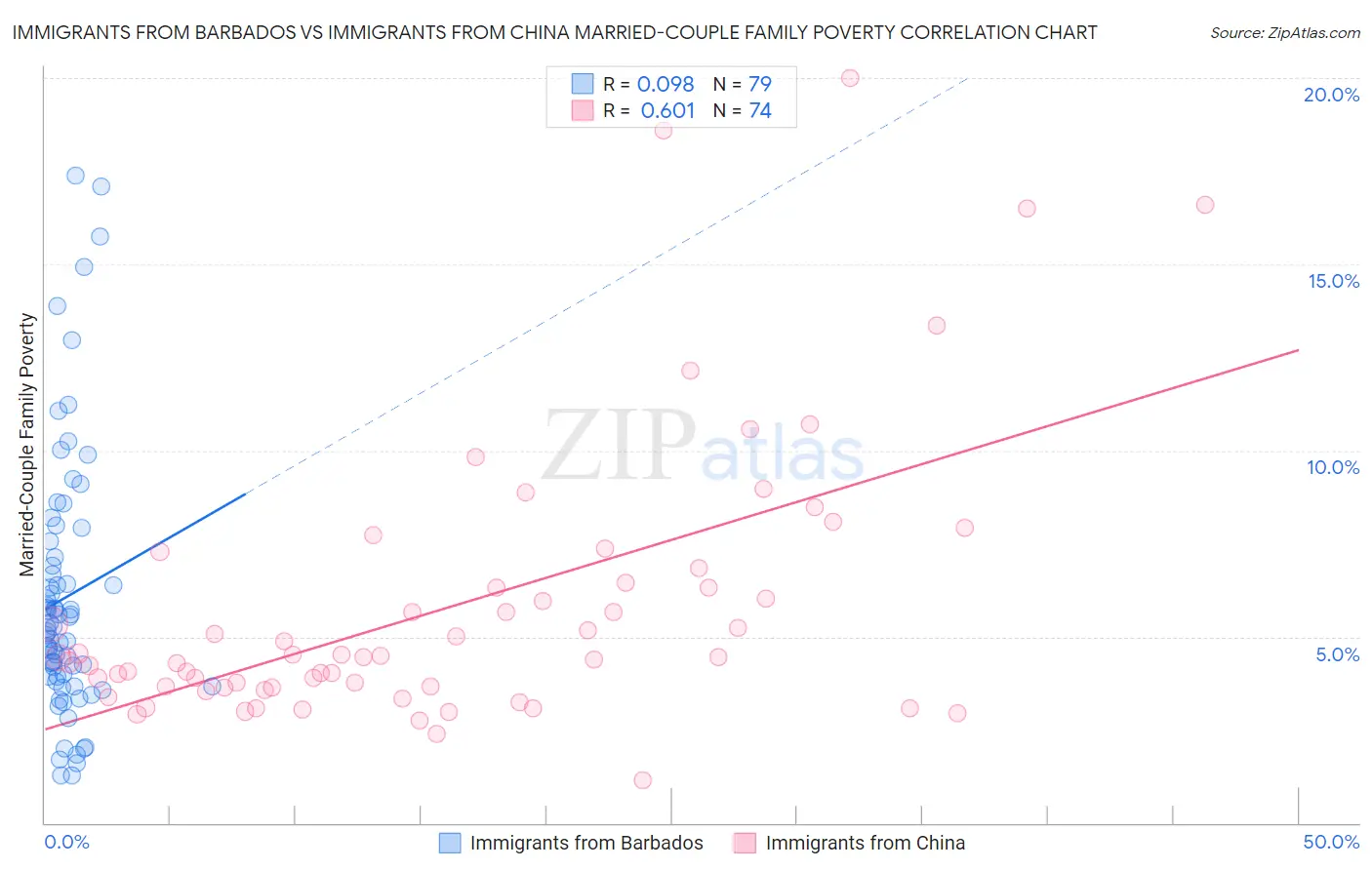 Immigrants from Barbados vs Immigrants from China Married-Couple Family Poverty