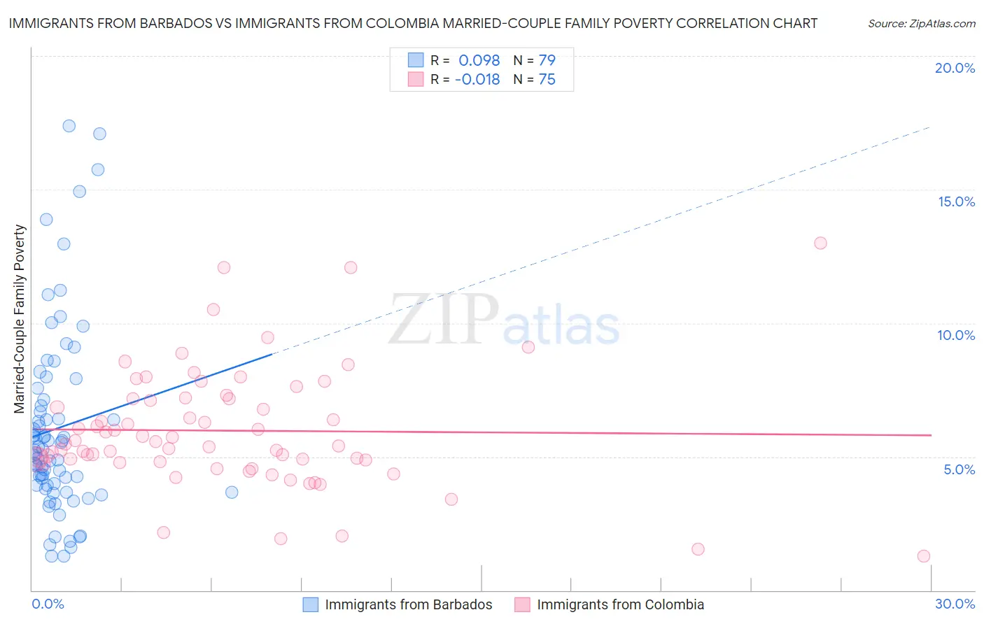 Immigrants from Barbados vs Immigrants from Colombia Married-Couple Family Poverty