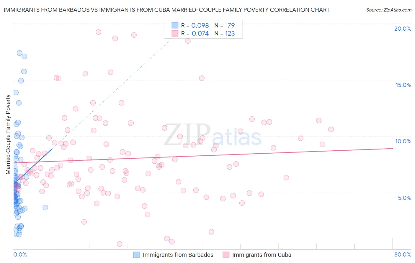Immigrants from Barbados vs Immigrants from Cuba Married-Couple Family Poverty
