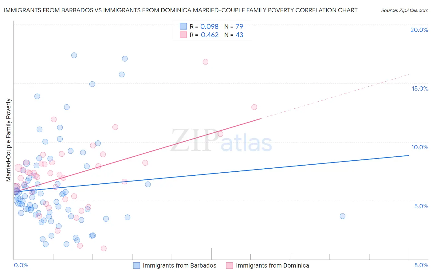 Immigrants from Barbados vs Immigrants from Dominica Married-Couple Family Poverty