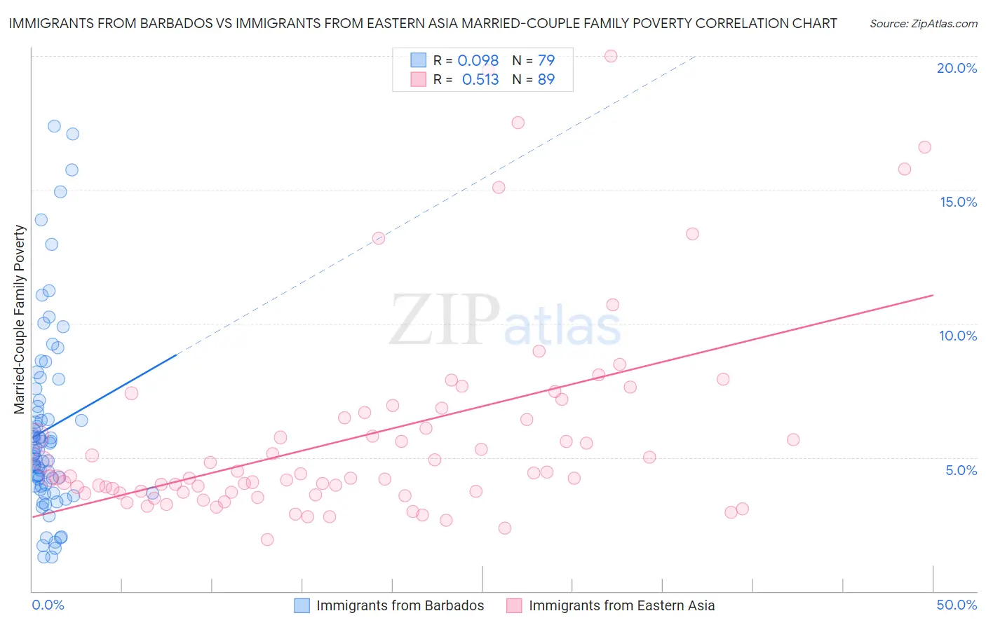 Immigrants from Barbados vs Immigrants from Eastern Asia Married-Couple Family Poverty