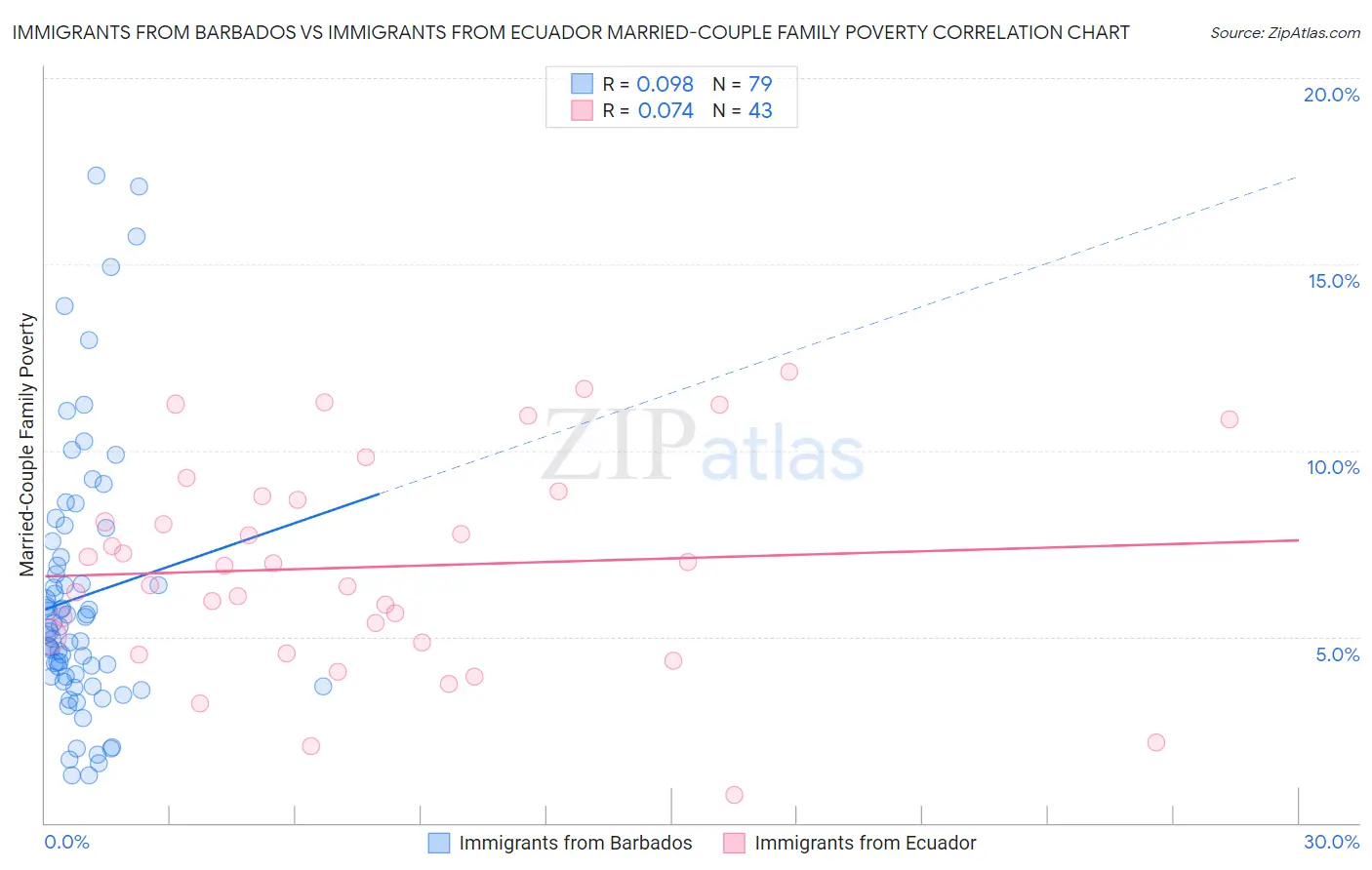 Immigrants from Barbados vs Immigrants from Ecuador Married-Couple Family Poverty