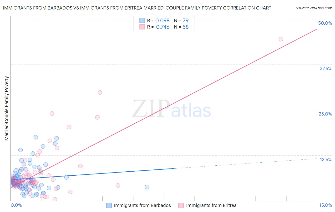 Immigrants from Barbados vs Immigrants from Eritrea Married-Couple Family Poverty