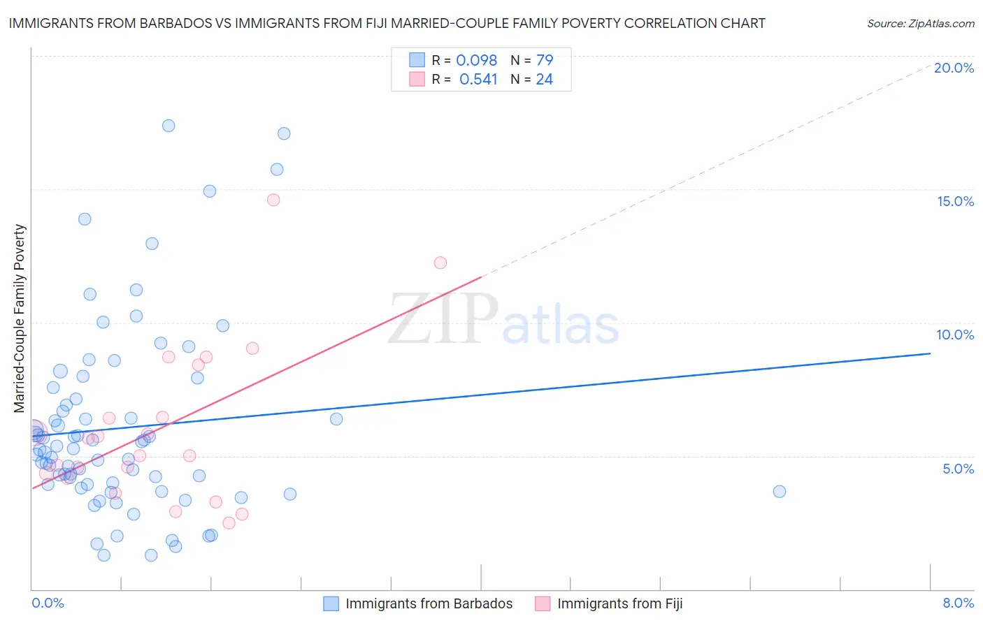 Immigrants from Barbados vs Immigrants from Fiji Married-Couple Family Poverty