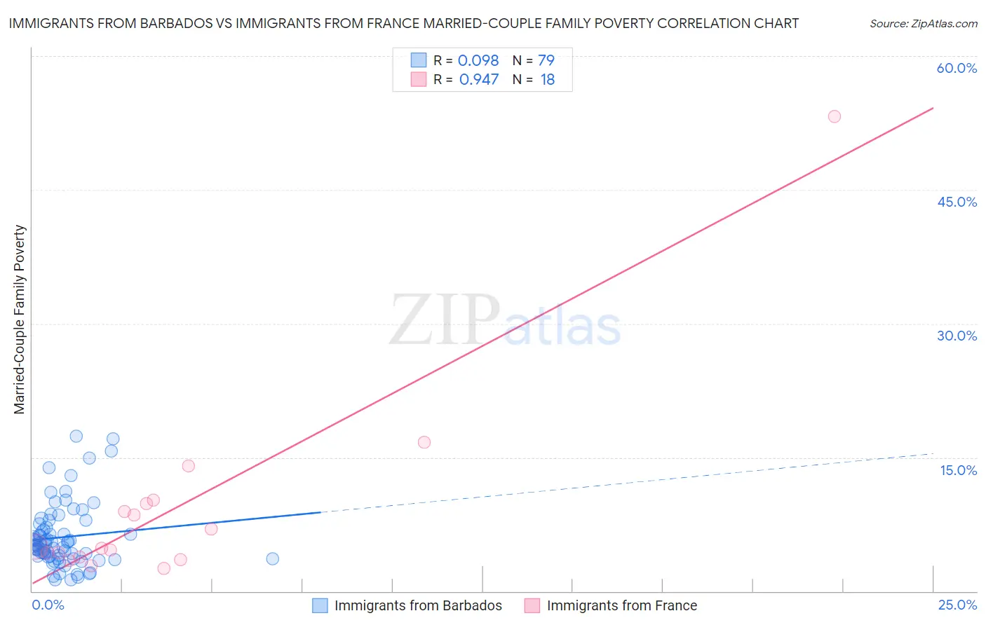Immigrants from Barbados vs Immigrants from France Married-Couple Family Poverty