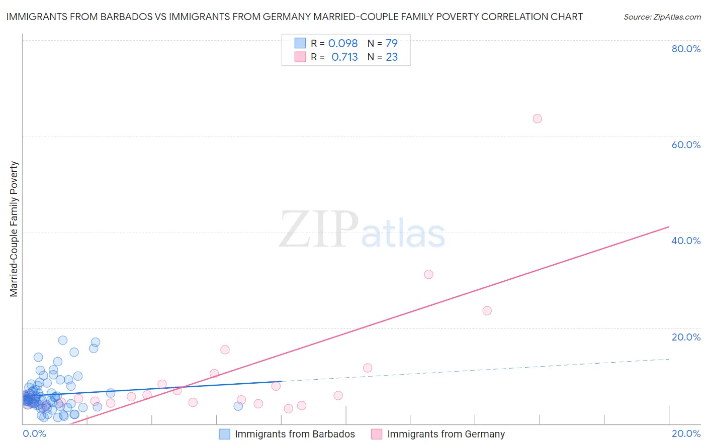 Immigrants from Barbados vs Immigrants from Germany Married-Couple Family Poverty