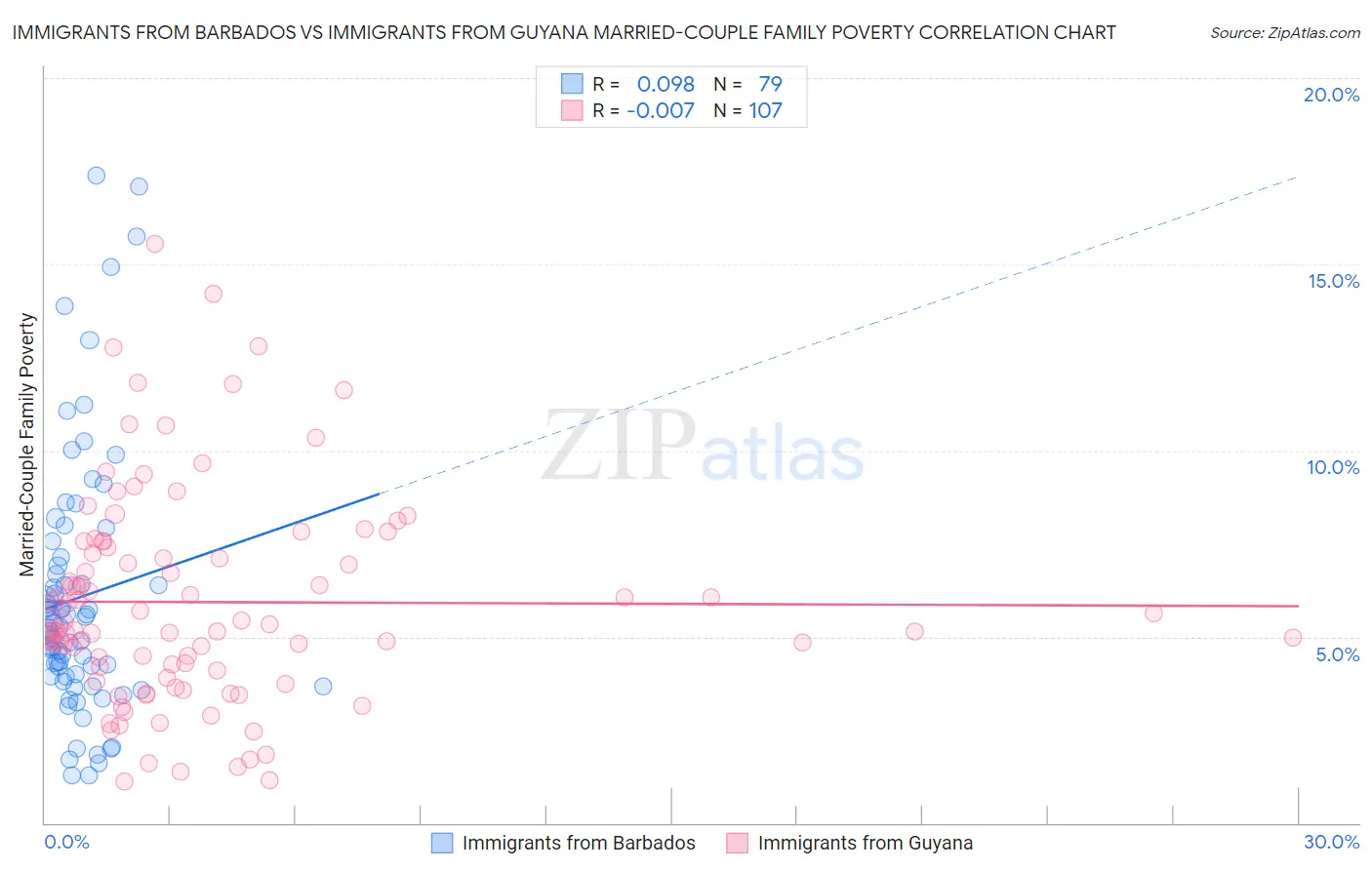 Immigrants from Barbados vs Immigrants from Guyana Married-Couple Family Poverty