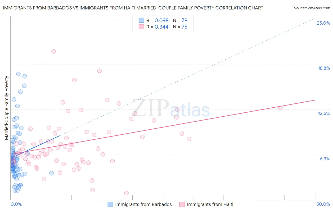 Immigrants from Barbados vs Immigrants from Haiti Married-Couple Family Poverty