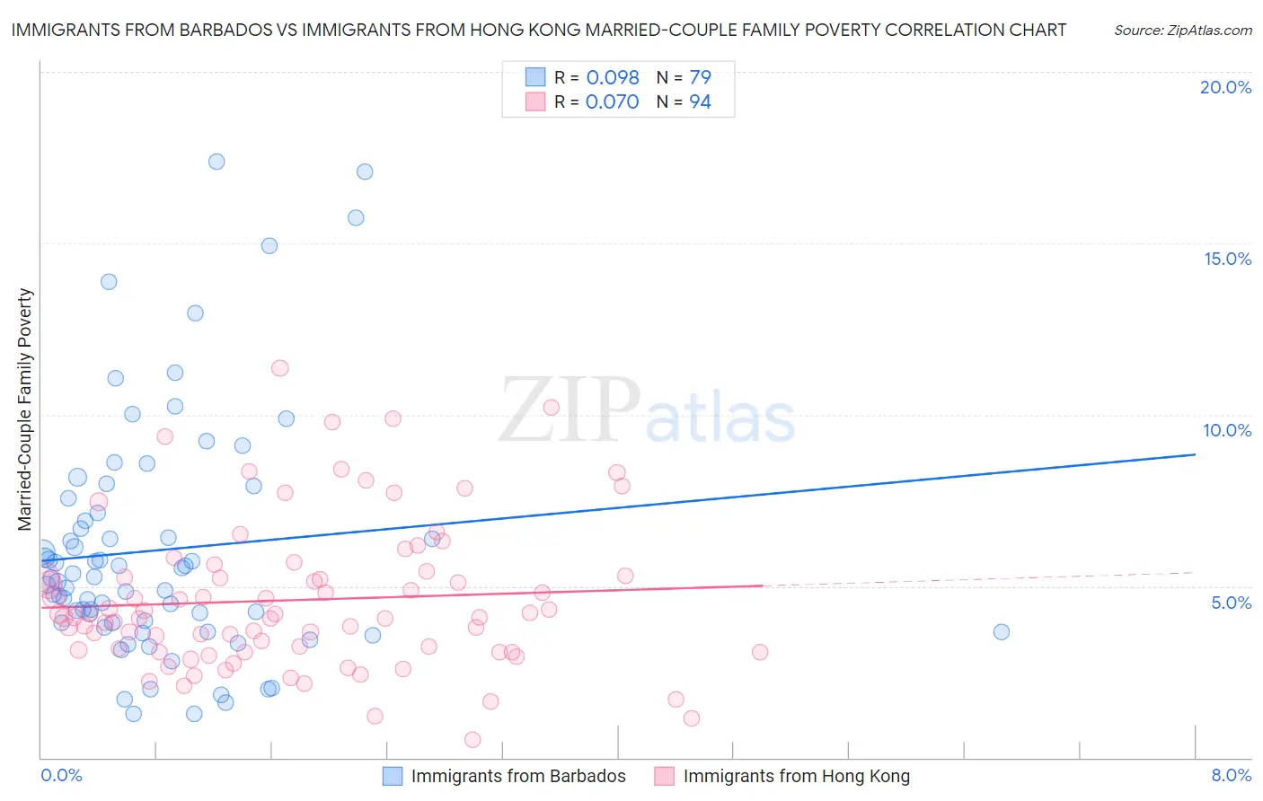 Immigrants from Barbados vs Immigrants from Hong Kong Married-Couple Family Poverty