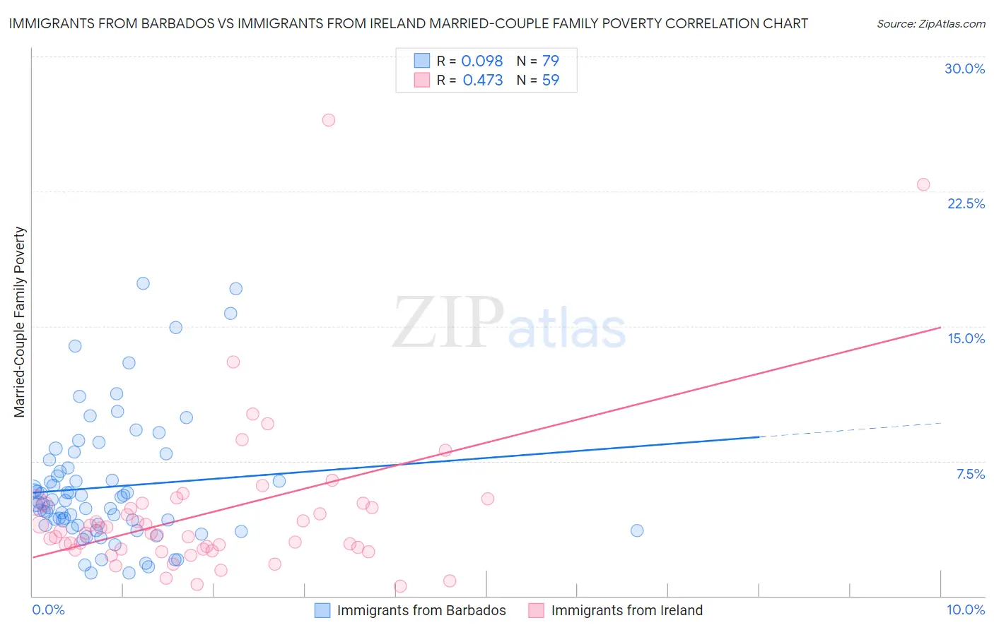 Immigrants from Barbados vs Immigrants from Ireland Married-Couple Family Poverty