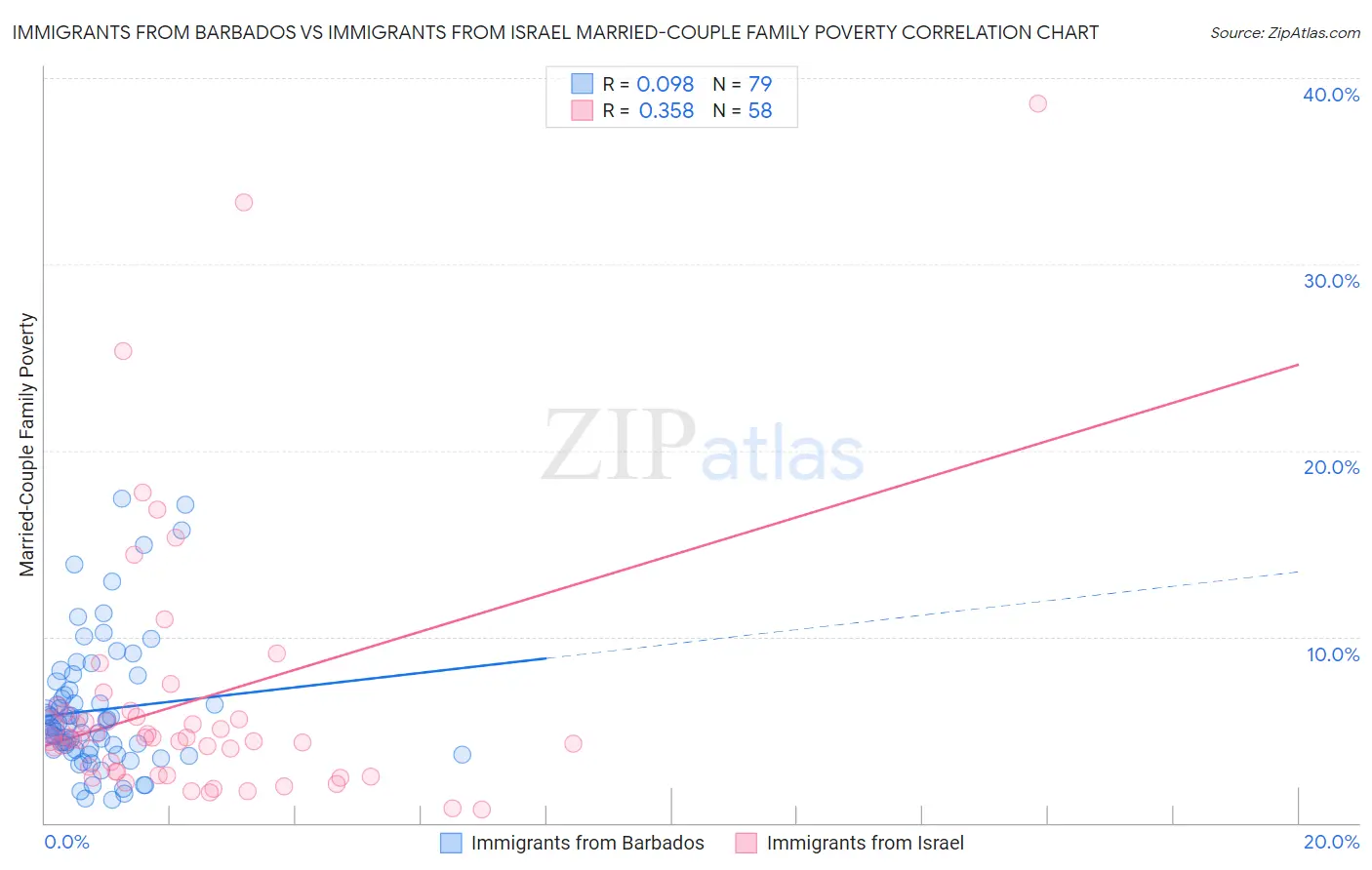Immigrants from Barbados vs Immigrants from Israel Married-Couple Family Poverty