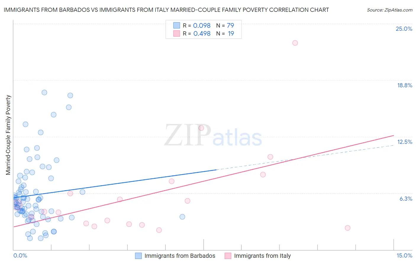 Immigrants from Barbados vs Immigrants from Italy Married-Couple Family Poverty