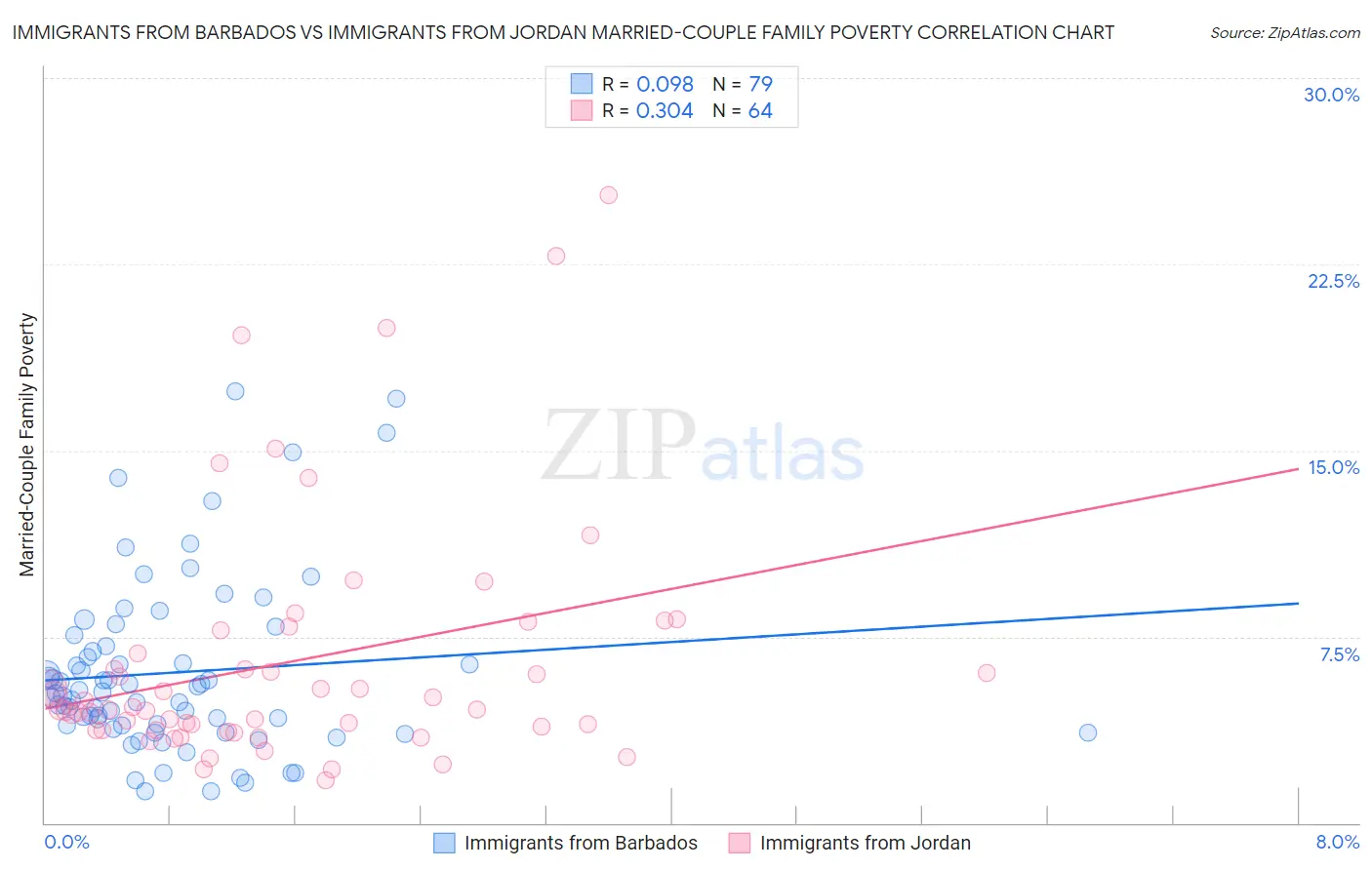 Immigrants from Barbados vs Immigrants from Jordan Married-Couple Family Poverty