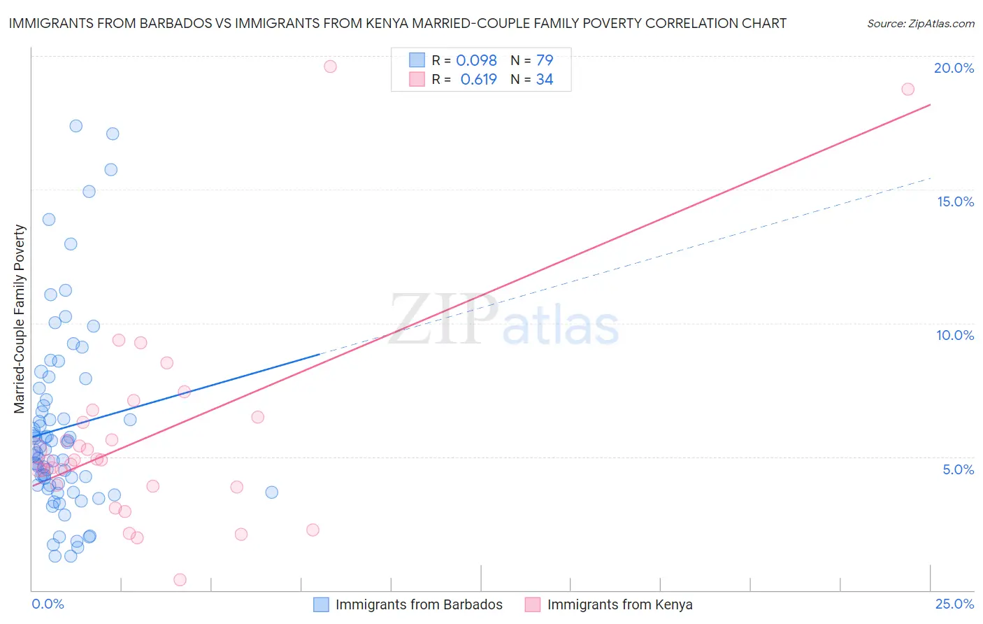 Immigrants from Barbados vs Immigrants from Kenya Married-Couple Family Poverty