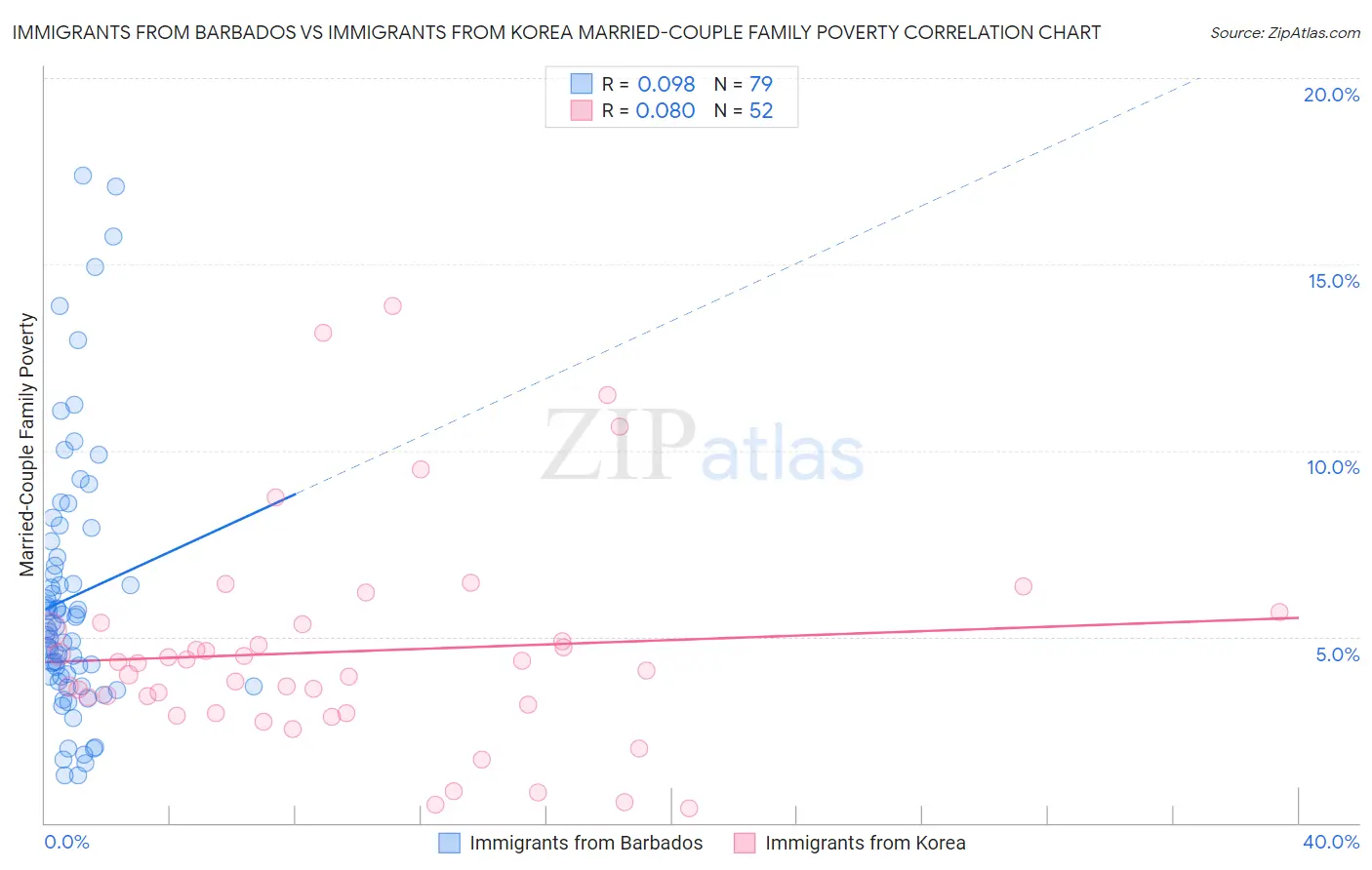Immigrants from Barbados vs Immigrants from Korea Married-Couple Family Poverty