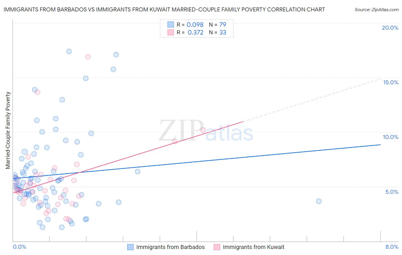 Immigrants from Barbados vs Immigrants from Kuwait Married-Couple Family Poverty