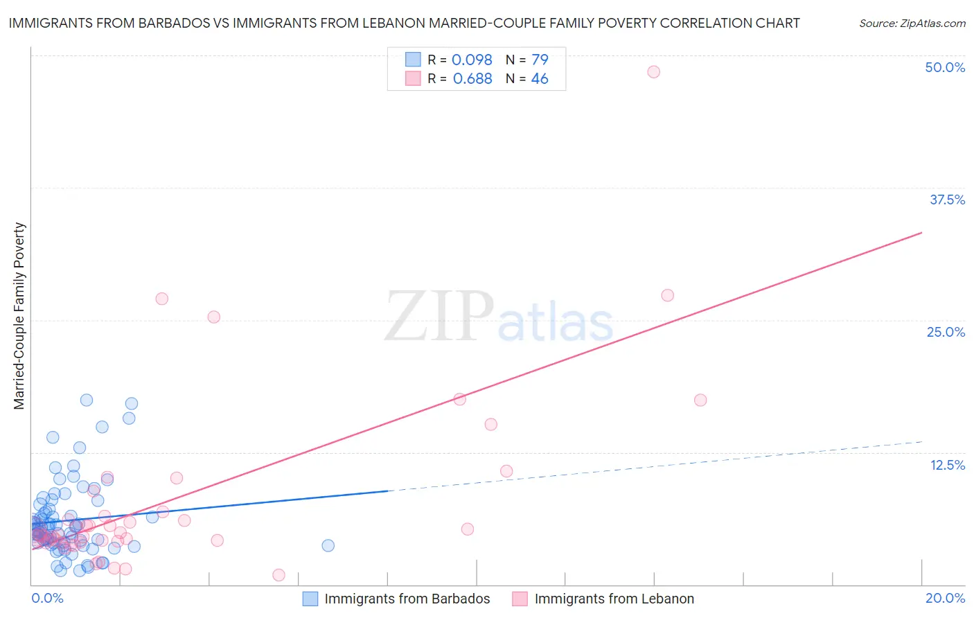 Immigrants from Barbados vs Immigrants from Lebanon Married-Couple Family Poverty