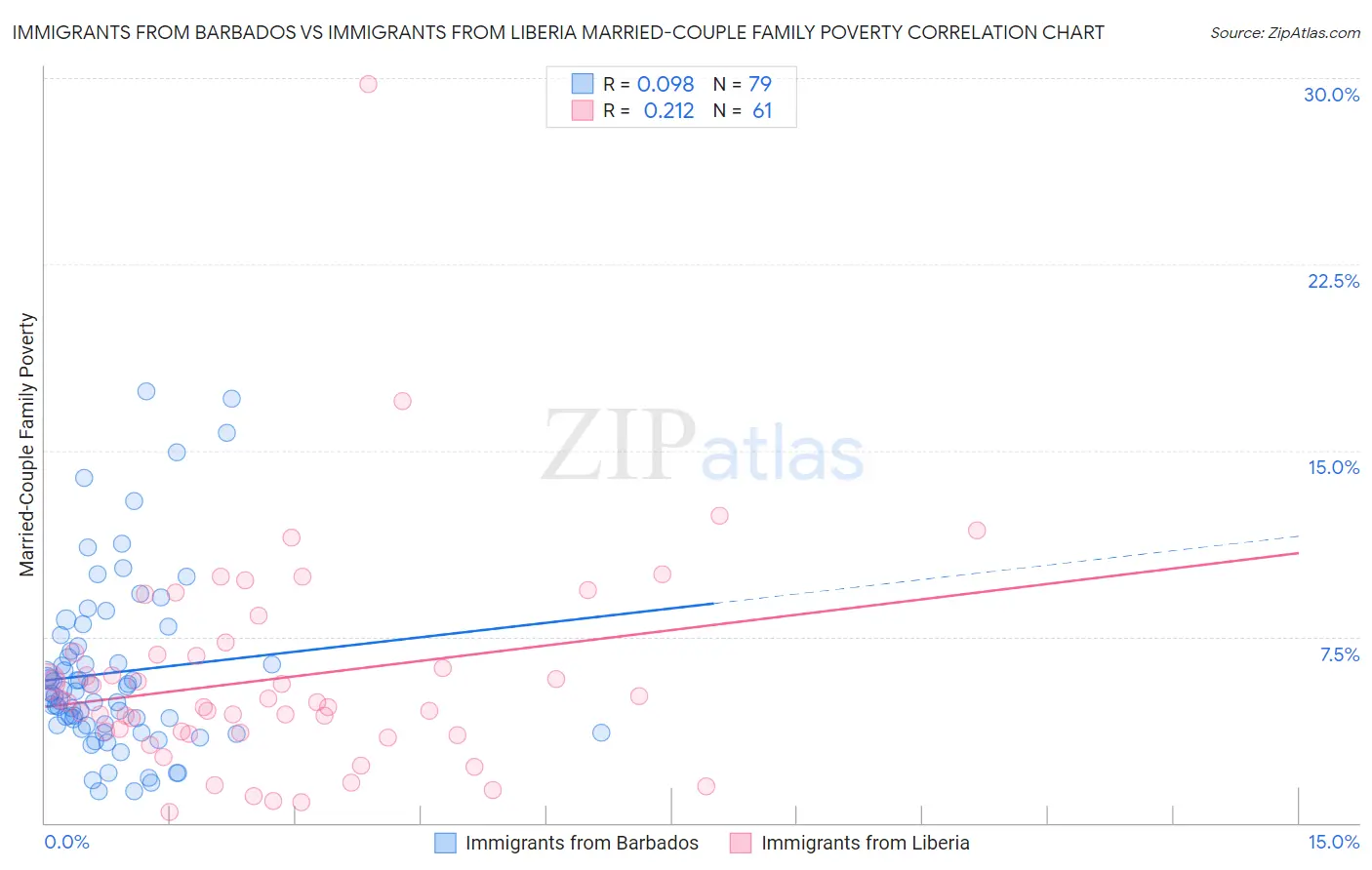 Immigrants from Barbados vs Immigrants from Liberia Married-Couple Family Poverty