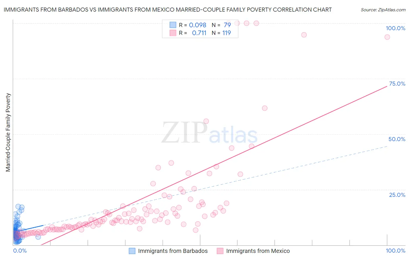 Immigrants from Barbados vs Immigrants from Mexico Married-Couple Family Poverty