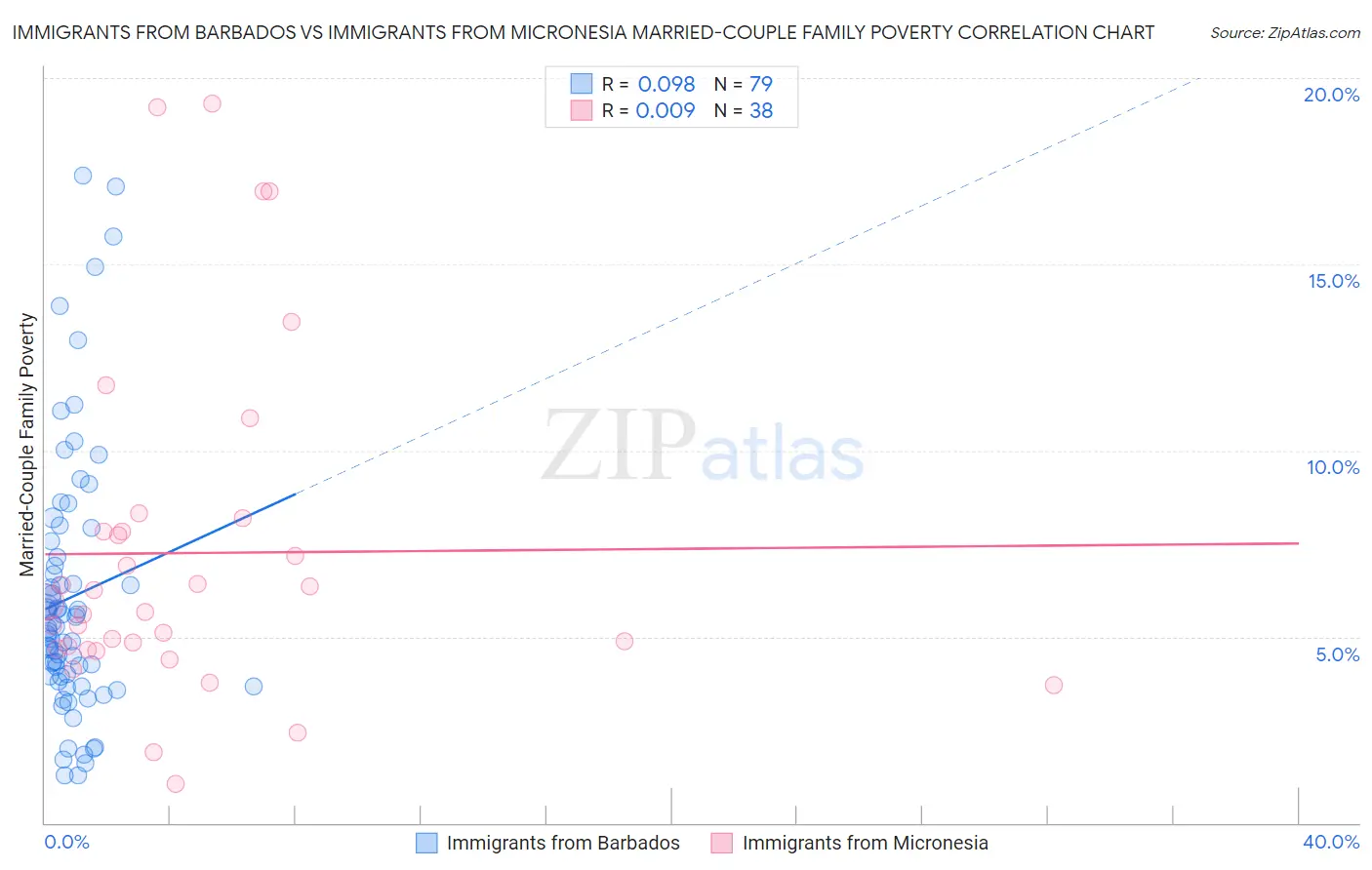 Immigrants from Barbados vs Immigrants from Micronesia Married-Couple Family Poverty